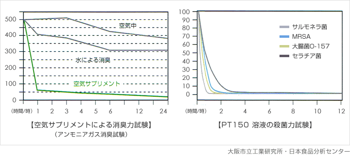 消臭力試験・殺菌力試験